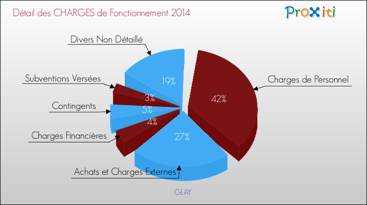 Décomposition des Charges de Fonctionnement 2014 de la commune de GLAY Charges de Fonctionnement 2014 pour la commune de GLAY