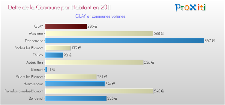 Dette par habitant de la commune en 2011 pour GLAY et les communes proches Comparaison de la dette par habitant de la commune en 2011 pour GLAY et les communes voisines