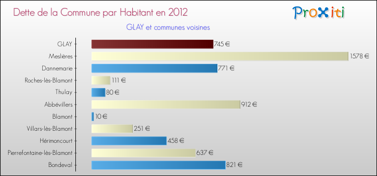 Dette par habitant de la commune en 2012 pour GLAY et les communes proches Comparaison de la dette par habitant de la commune en 2012 pour GLAY et les communes voisines