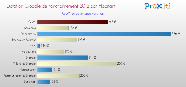 Montant des dotations globales de fonctionnement DGF par Habitant pour GLAY et les communes proches Comparaison des des dotations globales de fonctionnement DGF par habitant pour GLAY et les communes voisines