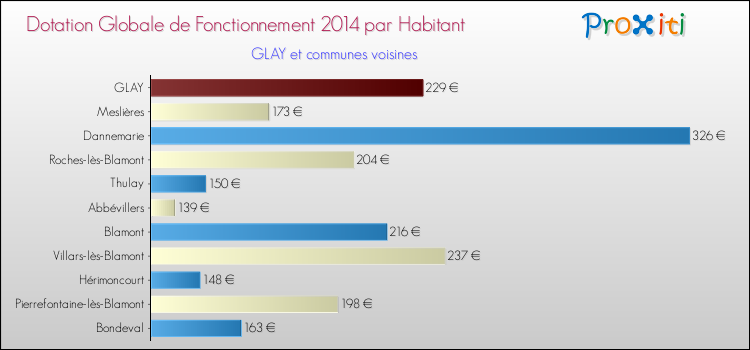 Montant des dotations globales de fonctionnement DGF par Habitant pour GLAY et les communes proches en 2014. Comparaison des des dotations globales de fonctionnement DGF par habitant pour GLAY et les communes voisines en 2014.