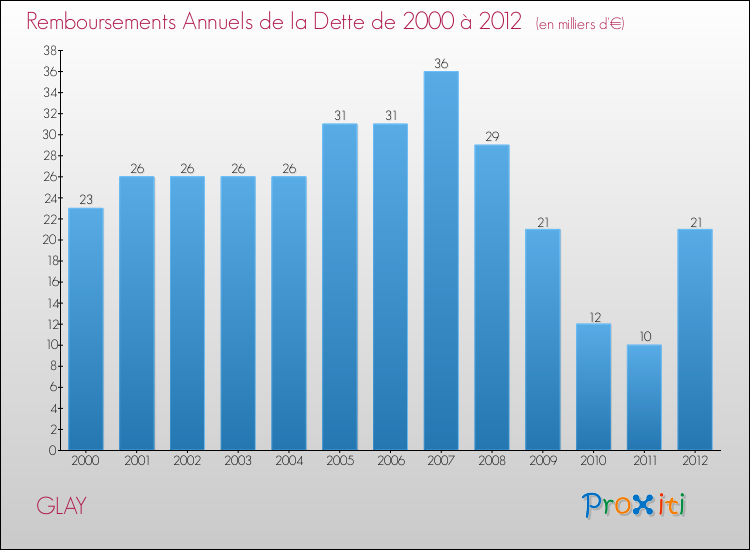 Evolution de l'annuité de la dette pour la commune de GLAY de 2000 à 2012 Annuités de la dette pour GLAY de 2000 à 2012
