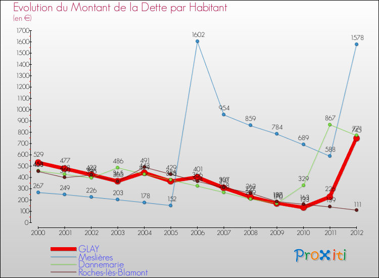 Evolution de la dette par habitant pour la commune de GLAY et les communes proches de 2000 à 2012 Comparaison de la dette par habitant pour GLAY et les communes voisines de 2000 à 2012