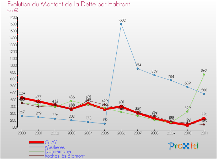 Evolution de la dette par habitant pour la commune de GLAY et les communes proches Comparaison de la dette par habitant pour GLAY et les communes voisines