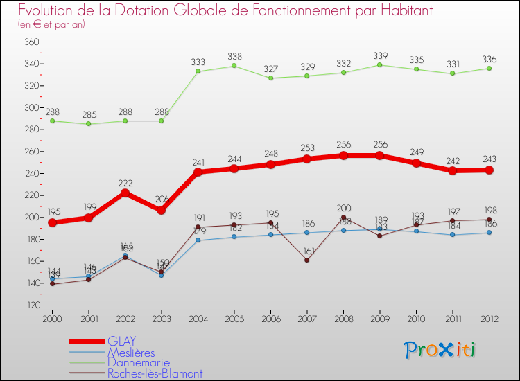 Evolution et montant de la dotation globale de fonctionnement par Habitant pour GLAY et les communes proches Comparaison des dotations globales de fonctionnement par habitant pour GLAY et les communes voisines