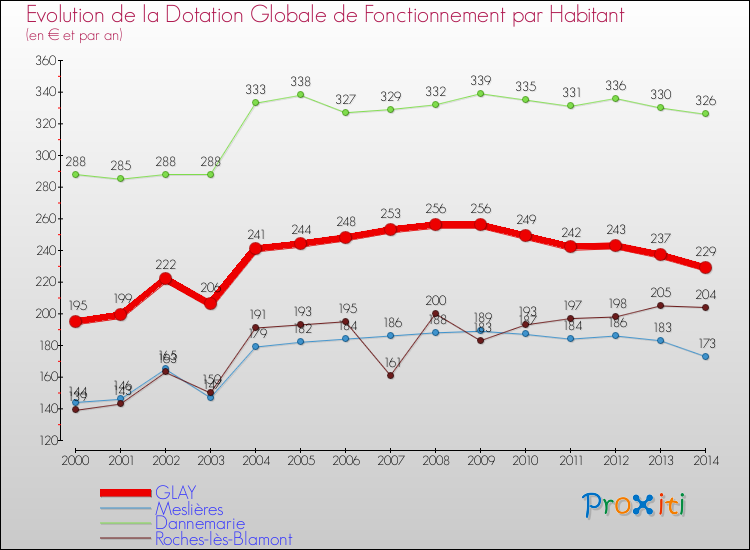 Evolution et montant de la dotation globale de fonctionnement par Habitant pour GLAY et les communes proches de 2000 à 2014. Comparaison des dotations globales de fonctionnement par habitant pour GLAY et les communes voisines de 2000 à 2014.