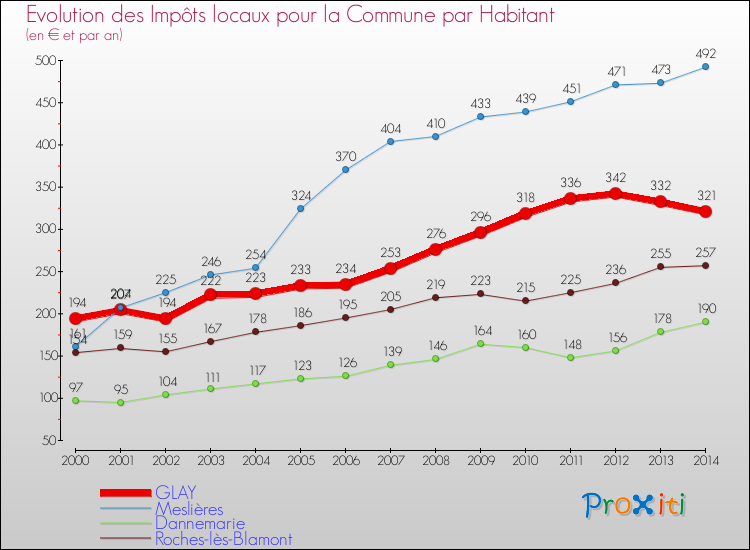 Evolution et montant des impôts locaux par Habitant pour GLAY et les communes proches de 2000 à 2014 Comparaison des impôts locaux par habitant pour GLAY et les communes voisines de 2000 à 2014