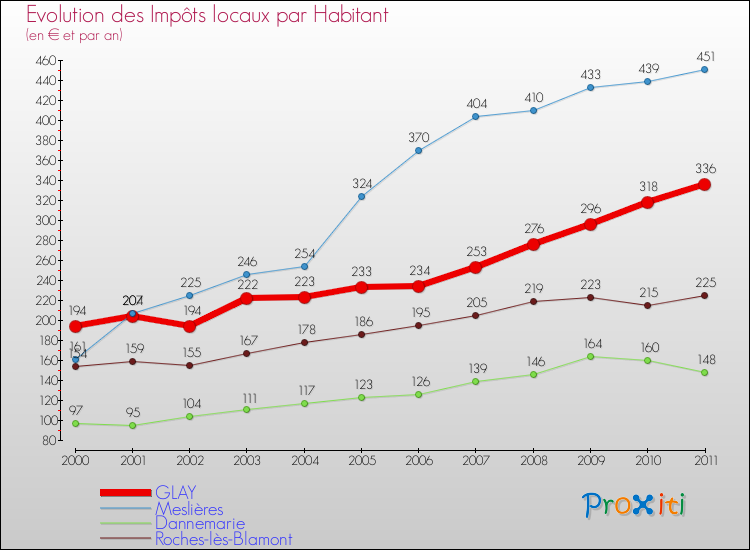 Evolution et montant des impôts locaux par Habitant pour GLAY et les communes proches Comparaison des impôts locaux par habitant pour GLAY et les communes voisines
