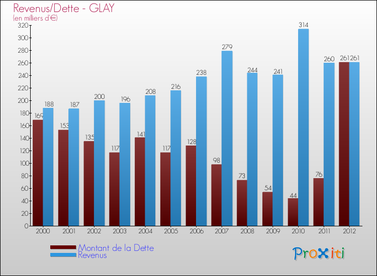 Evolution comparée de la dette et des revenus pour la commune de GLAY de 2000 à 2012 Comparaison de la dette et des revenus pour GLAY de 2000 à 2012