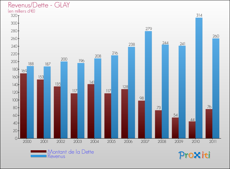 Evolution comparée de la dette et des revenus pour la commune de GLAY de 2000 à 2011 Comparaison de la dette et des revenus pour GLAY de 2000 à 2011