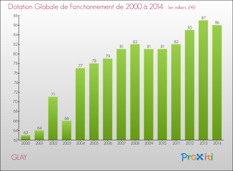 Evolution du montant de la Dotation Globale de Fonctionnement pour la commune de GLAY de 2000 à 2014 Evolution du montant de la Dotation Globale de Fonctionnement pour GLAY de 2000 à 2014