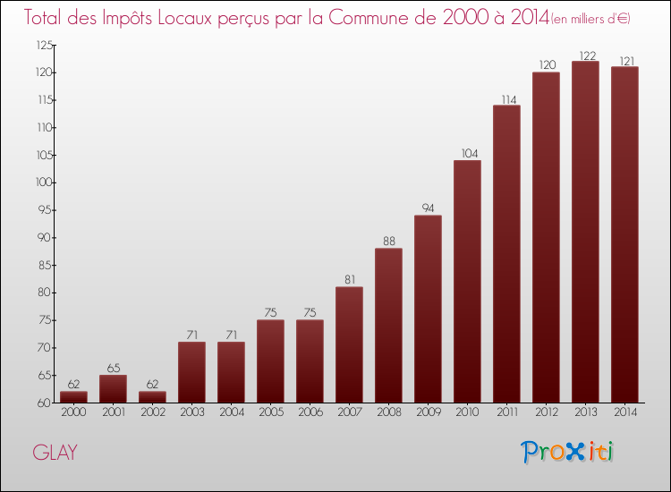 Evolution des Impôts Locaux pour la commune de GLAY de 2000 à 2014 Evolution des Impôts Locaux pour GLAY de 2000 à 2014