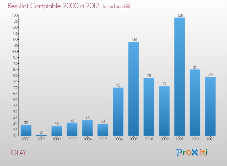 Evolution du résultat comptable pour la commune de GLAY de 2000 à 2012 Evolution du résultat comptable pour GLAY de 2000 à 2012