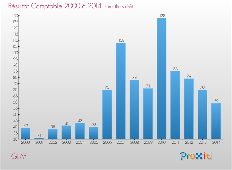 Evolution du résultat comptable pour la commune de GLAY de 2000 à 2014 Evolution du résultat comptable pour GLAY de 2000 à 2014