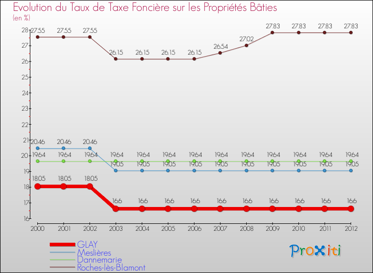 Evolution du taux de la taxe foncière sur le bati pour GLAY et les communes proches de 2000 à 2012 Comparaison des taux de taxe foncière sur le bati pour GLAY et les communes voisines de 2000 à 2012