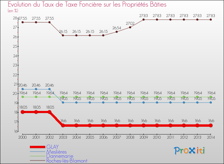 Evolution du taux de la taxe foncière sur le bati pour GLAY et les communes proches de 2000 à 2014 Comparaison des taux de taxe foncière sur le bati pour GLAY et les communes voisines de 2000 à 2014