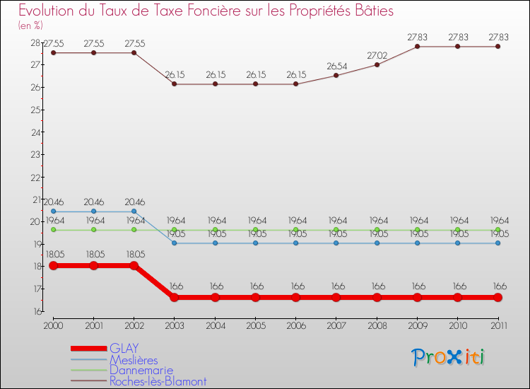 Evolution du taux de la taxe foncière sur le bati pour GLAY et les communes proches Comparaison des taux de taxe foncière sur le bati pour GLAY et les communes voisines