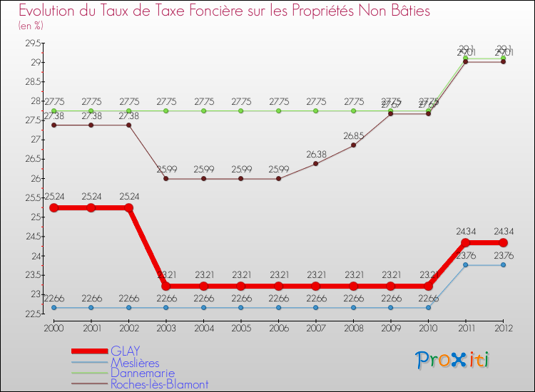 Evolution du taux de la taxe foncière sur les immeubles et terrains non batis pour GLAY et les communes proches de 2000 à 2012 Comparaison des taux de la taxe foncière sur les immeubles et terrains non batis pour GLAY et les communes voisines de 2000 à 2012