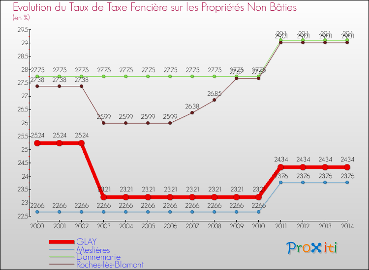 Evolution du taux de la taxe foncière sur les immeubles et terrains non batis pour GLAY et les communes proches de 2000 à 2014 Comparaison des taux de la taxe foncière sur les immeubles et terrains non batis pour GLAY et les communes voisines de 2000 à 2014