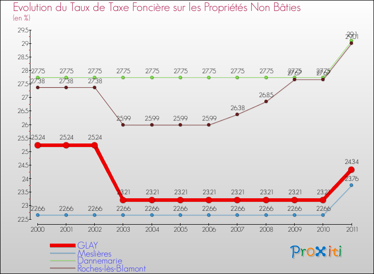 Evolution du taux de la taxe foncière sur les immeubles et terrains non batis pour GLAY et les communes proches Comparaison des taux de la taxe foncière sur les immeubles et terrains non batis pour GLAY et les communes voisines