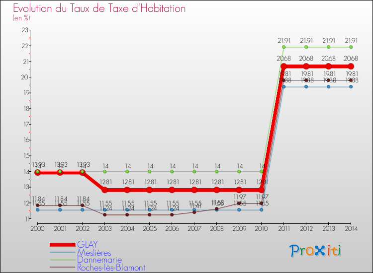 Evolution du taux de la taxe d'habitation pour GLAY et les communes proches de 2000 à 2014 Comparaison des taux de la taxe d'habitation pour GLAY et les communes voisines de 2000 à 2014