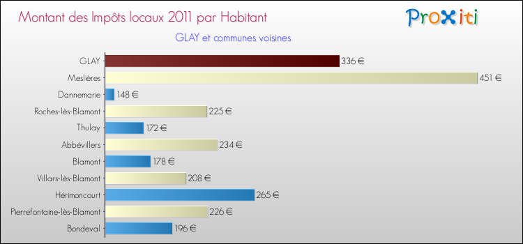 Montant des impôts locaux par Habitant pour GLAY et les communes proches Comparaison des impôts locaux par habitant pour GLAY et les communes voisines