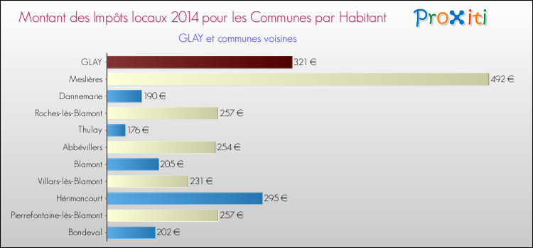 Montant des impôts locaux par Habitant pour GLAY et les communes proches en 2014 Comparaison des impôts locaux par habitant pour GLAY et les communes voisines en 2014