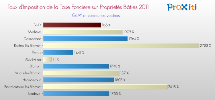Taux d'imposition de la taxe foncière sur le bati 2011 pour GLAY et les communes proches Comparaison des taux d'imposition de la taxe foncière sur le bati 2011 pour GLAY et les communes voisines