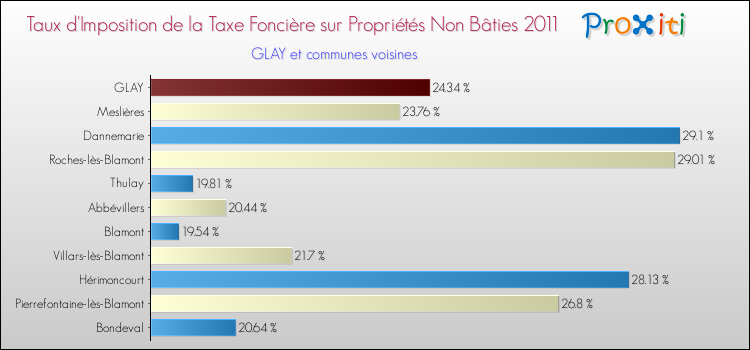 Taux d'imposition de la taxe foncière sur les immeubles et terrains non batis 2011 pour GLAY et les communes proches Comparaison des taux d'imposition de la taxe foncière sur les immeubles et terrains non batis 2011 pour GLAY et les communes voisines