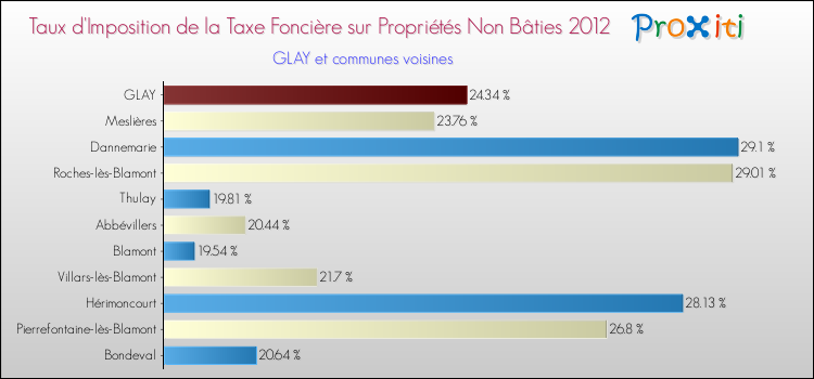 Taux d'imposition de la taxe foncière sur les immeubles et terrains non batis 2012 pour GLAY et les communes proches Comparaison des taux d'imposition de la taxe foncière sur les immeubles et terrains non batis 2012 pour GLAY et les communes voisines