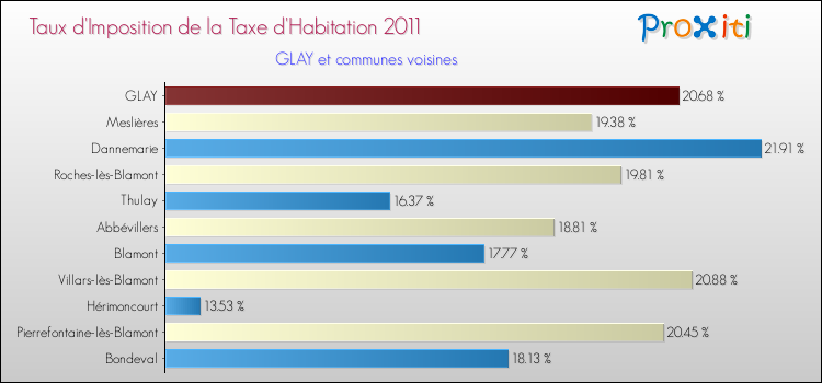 Taux d'imposition de la taxe d'habitation 2011 pour GLAY et les communes proches Comparaison des taux d'imposition de la taxe d'habitation 2011 pour GLAY et les communes voisines