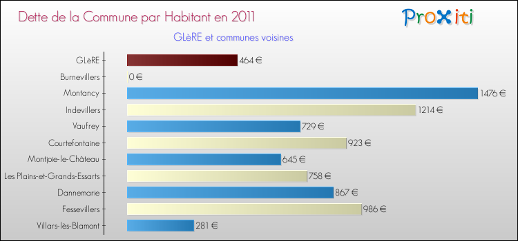 Dette par habitant de la commune en 2011 pour GLèRE et les communes proches Comparaison de la dette par habitant de la commune en 2011 pour GLèRE et les communes voisines