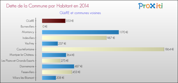 Dette par habitant de la commune en 2014 pour GLèRE et les communes proches Comparaison de la dette par habitant de la commune en 2014 pour GLèRE et les communes voisines