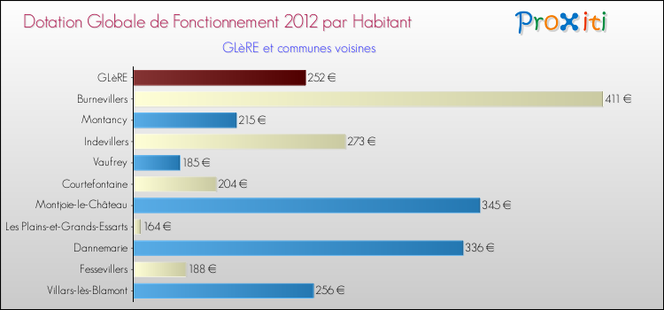 Montant des dotations globales de fonctionnement DGF par Habitant pour GLèRE et les communes proches Comparaison des des dotations globales de fonctionnement DGF par habitant pour GLèRE et les communes voisines