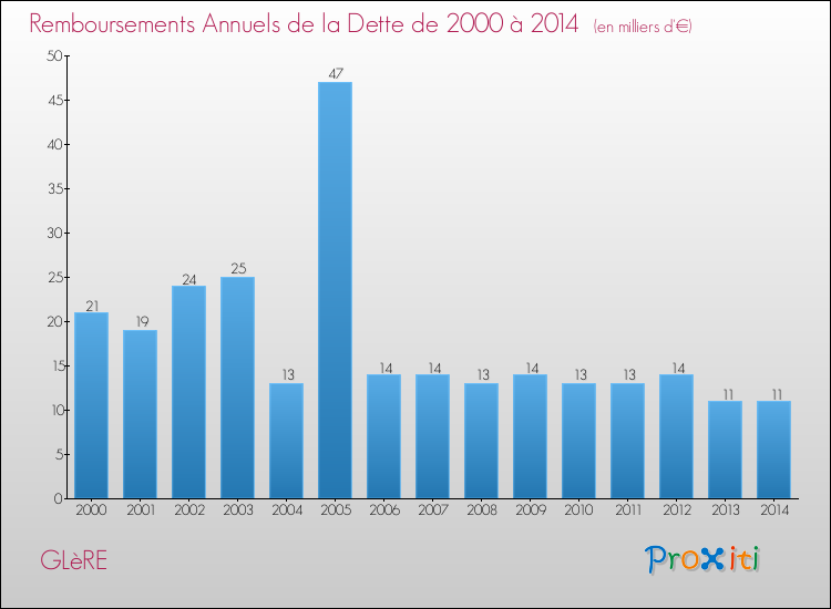 Evolution de l'annuité de la dette pour la commune de GLèRE de 2000 à 2014 Annuités de la dette pour GLèRE de 2000 à 2014