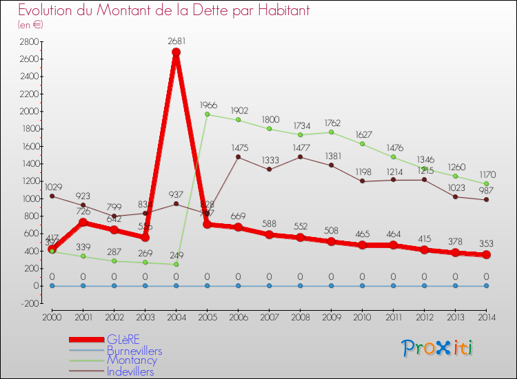 Evolution de la dette par habitant pour la commune de GLèRE et les communes proches de 2000 à 2014 Comparaison de la dette par habitant pour GLèRE et les communes voisines de 2000 à 2014