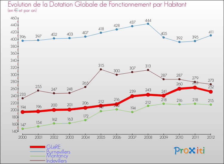 Evolution et montant de la dotation globale de fonctionnement par Habitant pour GLèRE et les communes proches Comparaison des dotations globales de fonctionnement par habitant pour GLèRE et les communes voisines
