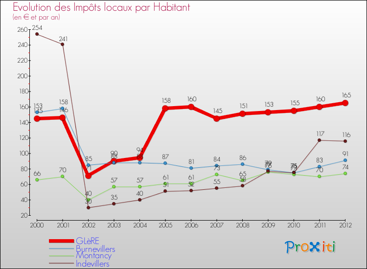 Evolution et montant des impôts locaux par Habitant pour GLèRE et les communes proches Comparaison des impôts locaux par habitant pour GLèRE et les communes voisines