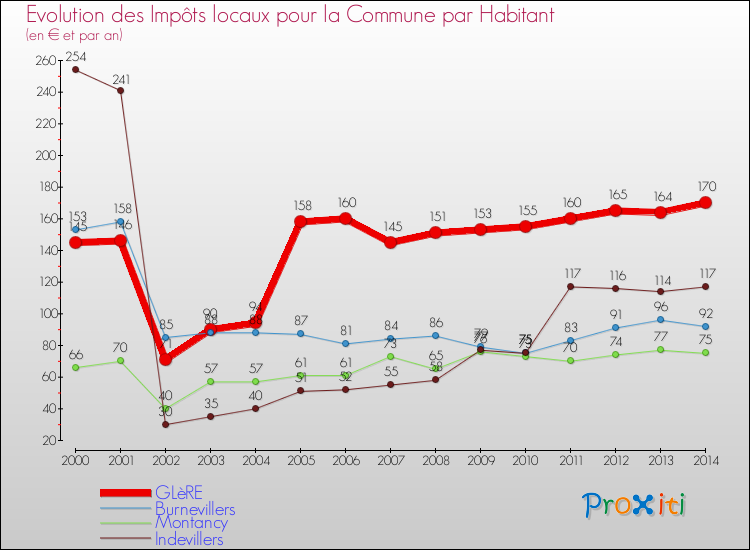 Evolution et montant des impôts locaux par Habitant pour GLèRE et les communes proches de 2000 à 2014 Comparaison des impôts locaux par habitant pour GLèRE et les communes voisines de 2000 à 2014