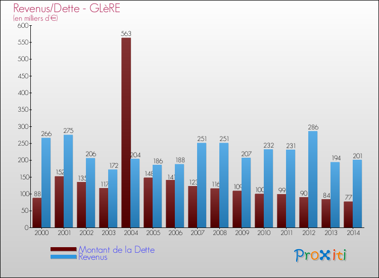 Evolution comparée de la dette et des revenus pour la commune de GLèRE de 2000 à 2014 Comparaison de la dette et des revenus pour GLèRE de 2000 à 2014