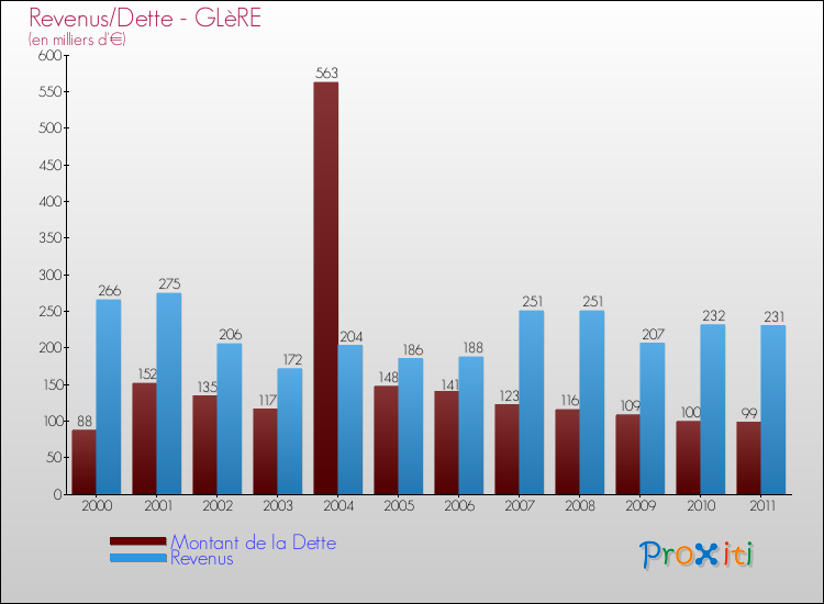 Evolution comparée de la dette et des revenus pour la commune de GLèRE de 2000 à 2011 Comparaison de la dette et des revenus pour GLèRE de 2000 à 2011