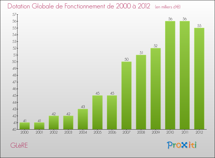 Evolution du montant de la Dotation Globale de Fonctionnement pour la commune de GLèRE de 2000 à 2012 Evolution du montant de la Dotation Globale de Fonctionnement pour GLèRE de 2000 à 2012