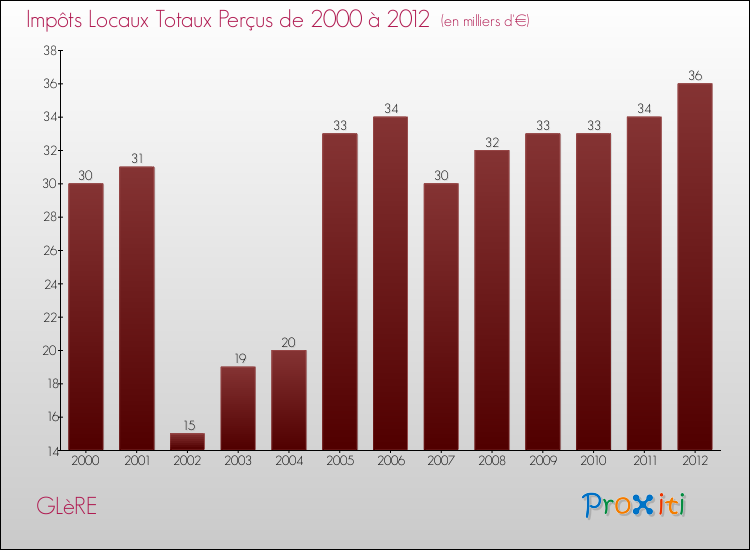 Evolution des Impôts Locaux pour la commune de GLèRE de 2000 à 2012 Evolution des Impôts Locaux pour GLèRE de 2000 à 2012