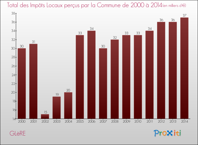 Evolution des Impôts Locaux pour la commune de GLèRE de 2000 à 2014 Evolution des Impôts Locaux pour GLèRE de 2000 à 2014