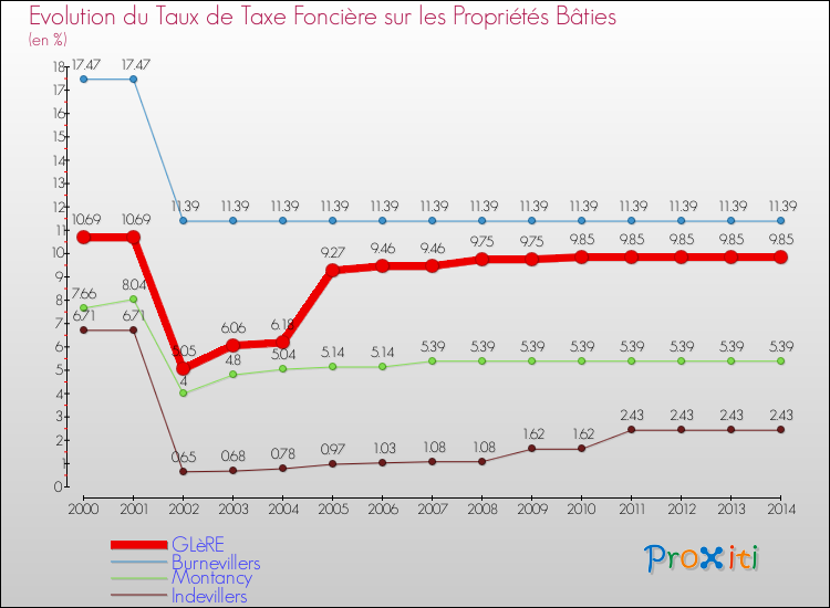 Evolution du taux de la taxe foncière sur le bati pour GLèRE et les communes proches de 2000 à 2014 Comparaison des taux de taxe foncière sur le bati pour GLèRE et les communes voisines de 2000 à 2014