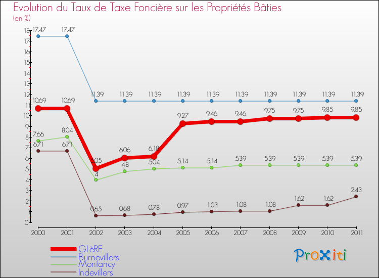 Evolution du taux de la taxe foncière sur le bati pour GLèRE et les communes proches Comparaison des taux de taxe foncière sur le bati pour GLèRE et les communes voisines