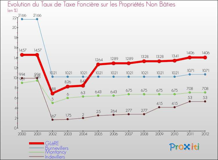 Evolution du taux de la taxe foncière sur les immeubles et terrains non batis pour GLèRE et les communes proches de 2000 à 2012 Comparaison des taux de la taxe foncière sur les immeubles et terrains non batis pour GLèRE et les communes voisines de 2000 à 2012