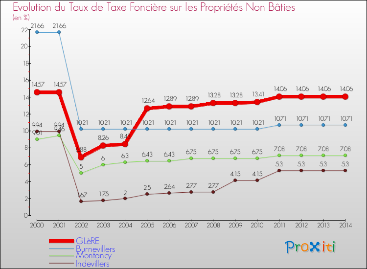 Evolution du taux de la taxe foncière sur les immeubles et terrains non batis pour GLèRE et les communes proches de 2000 à 2014 Comparaison des taux de la taxe foncière sur les immeubles et terrains non batis pour GLèRE et les communes voisines de 2000 à 2014