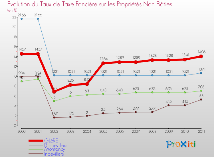 Evolution du taux de la taxe foncière sur les immeubles et terrains non batis pour GLèRE et les communes proches Comparaison des taux de la taxe foncière sur les immeubles et terrains non batis pour GLèRE et les communes voisines