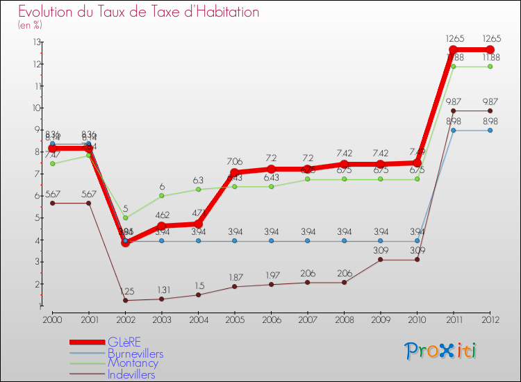 Evolution du taux de la taxe d'habitation pour GLèRE et les communes proches Comparaison des taux de la taxe d'habitation pour GLèRE et les communes voisines